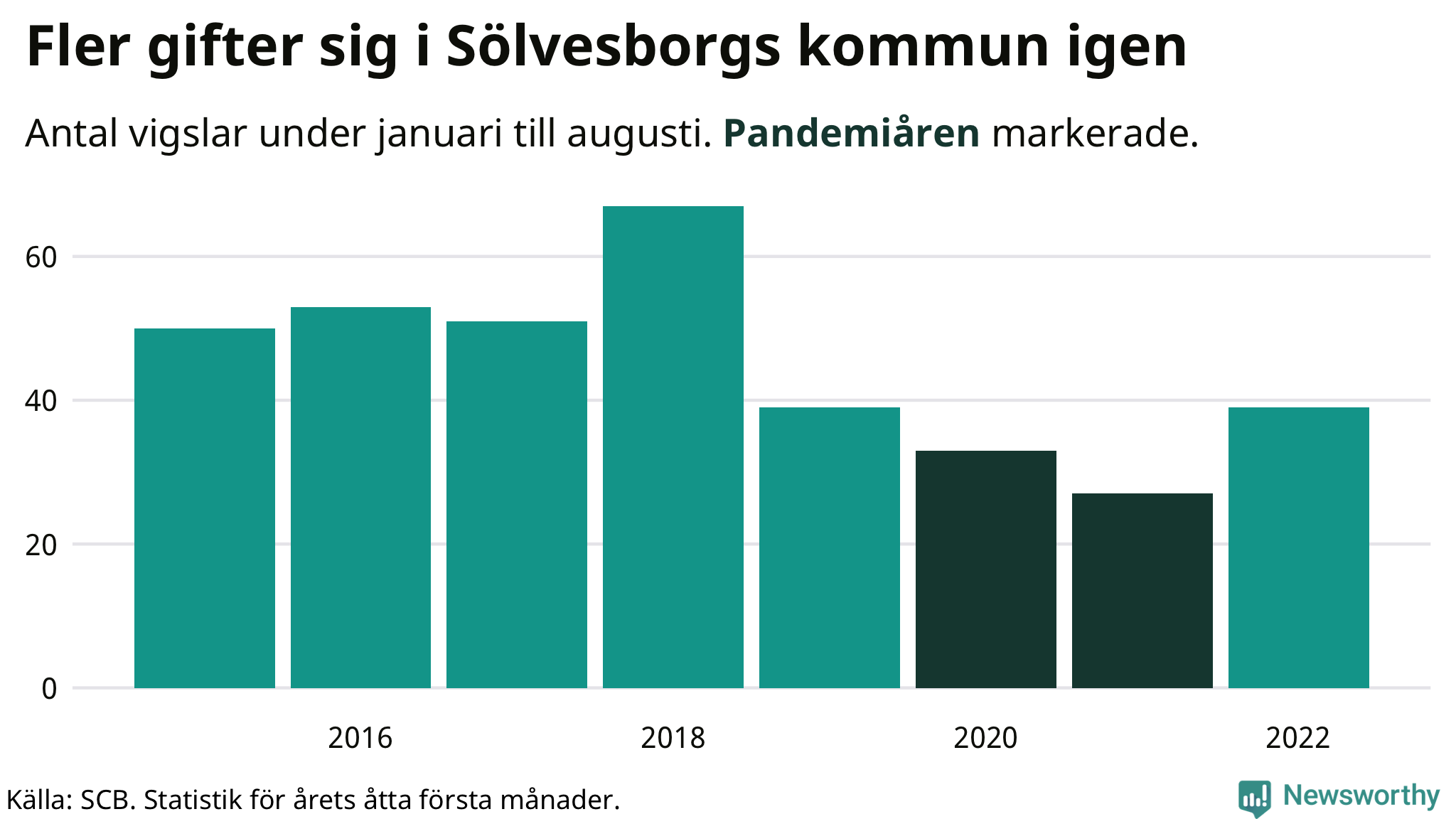 Graf: Antal giftermål under årets första åtta månader